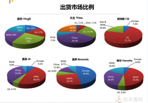 七家國內(nèi)光伏企業(yè)2014年Q3財(cái)報(bào)圖解