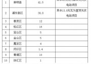 上海光伏發(fā)電建設(shè)實(shí)施方案出臺(tái) 分布式光伏獨(dú)占82.2兆瓦