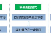 關(guān)于光伏支架的最全面介紹