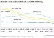 2017年上半年全球光伏度電成本持續(xù)下降