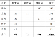 大同領(lǐng)跑者驗(yàn)收結(jié)果即將發(fā)布，誰(shuí)將在領(lǐng)跑者中獨(dú)占鰲頭？