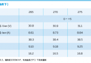 光伏組件參數(shù)解讀和逆變器配比