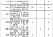 河北22個(gè)項(xiàng)目“630”未如期或足額并網(wǎng) 調(diào)減指標(biāo)190.5MW
