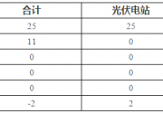 指標(biāo)？消納？資源？補(bǔ)貼？土地？哪個(gè)是掣肘光伏發(fā)展的因素？