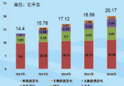 水規(guī)總院發(fā)布《2016中國可再生能源發(fā)展報告》：光伏發(fā)電增長迅速