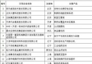 天合光能入選全國(guó)制造業(yè)單項(xiàng)冠軍示范企業(yè)