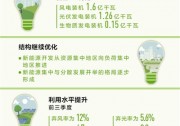 國家能源局將完善可再生能源優(yōu)先發(fā)電制度 應(yīng)對棄風(fēng)棄光