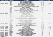 A股光伏企業(yè)今年投出600億元 通威股份大手筆擴(kuò)產(chǎn)多晶硅