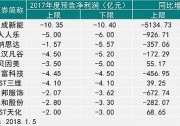 易成新能2017凈利潤預(yù)虧10億 成年度“虧損王”