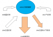 太陽發(fā)出來的能量有多少能被電池組件吸收