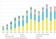 2018年全球清潔能源投資有望再度突破3300億美元