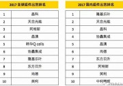 隆基成2017年最大“黑馬”：國(guó)內(nèi)光伏組件出貨量躍居第一