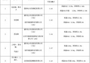 晶科x3、國家電投、北控中標(biāo)壽陽領(lǐng)跑基地