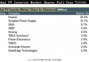 2017全球光伏逆變器排行榜新出爐： 華為連續(xù)三年奪冠 全球組串份額首超集中式