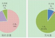 江蘇南通市風(fēng)、光產(chǎn)業(yè)發(fā)展現(xiàn)狀
