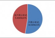 超過非戶用，浙江杭州第一季度戶用光伏裝機10.5MW