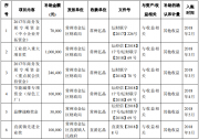 億晶光電半年獲得政府補助656.64萬元
