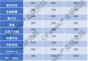 【視點(diǎn)】光伏行業(yè)新周期 高效電池將成新引擎