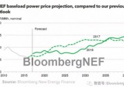 BNEF：2018德國(guó)電力市場(chǎng)展望