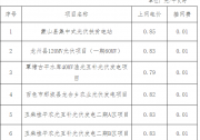 廣西物價局關(guān)于蒙山縣集中光伏扶貧電站等光伏發(fā)電項目上網(wǎng)電價的復(fù)函