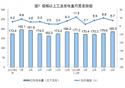 6月太陽(yáng)能發(fā)電增長(zhǎng)21.1%，加快6.3個(gè)百分點(diǎn)