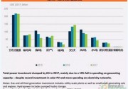 600億美元！分布式光伏投資創(chuàng)五年新高