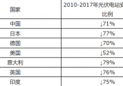 2018年我國光伏裝機市場容量及行業(yè)規(guī)模分析