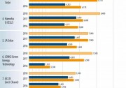 HIS Markit：十大晶硅組件制造商排名