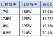 5GW領(lǐng)跑者掀起滿分組件搶購潮，單晶310W供應(yīng)能否到位？