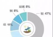 15年以后有多少光伏組件退役 如何處理?