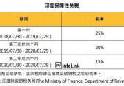 印度：7月30日起正式開始對太陽能電池征收25％保障性關(guān)稅