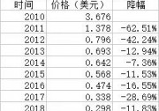 光伏業(yè)的本質(zhì)：變化著的成長性周期行業(yè)