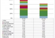 槽式和塔式光熱電站最大的理想裝機規(guī)模是多大？