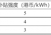 香港出臺土豪度電補貼：3~5港元/kWh