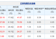 正泰2018半年報出爐 上半年營收119億元 凈利17.83億元 同比增42%