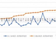 光伏項(xiàng)目發(fā)、用電側(cè)去補(bǔ)貼將提前兩年實(shí)現(xiàn)？