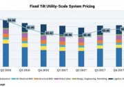 2018年Q1美國光伏裝機(jī)2.5GW 預(yù)計(jì)全年新增10.8GW
