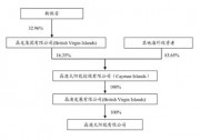 借殼上市路上晶澳股權大變動 “神秘資本”躍居二股東、靳保芳仍占控股權