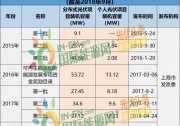 上海光伏市場簡析：15項(xiàng)利好政策、436.45MW光伏項(xiàng)目已獲政府扶持
