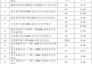電價0.66-0.98元/千瓦時！湖北物價局批復840MW光伏電站上網(wǎng)電價