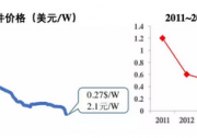 平價上網(wǎng)：光伏度電成本未來有多大的下降空間？