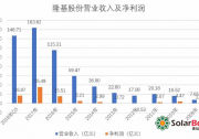 隆基股份——五年十倍的故事