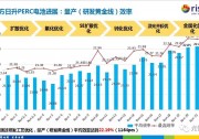 22.19%！又一家光伏企業(yè)PERC電池平均量產(chǎn)效率突破22%