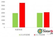 2018年國內(nèi)光伏裝機預(yù)期約為40.5GW，分布式約占50%