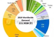 2018年低谷不低，2019年光伏需求再創(chuàng)新高