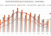 庫(kù)布奇實(shí)證：“單晶PERC雙面組件+跟蹤支架”2018全年發(fā)電增益達(dá)24.5%