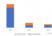 一季度新增并網(wǎng)量將不足6GW？