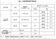上海：再降一般工商業(yè)電價，5月1日執(zhí)行
