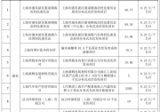 補貼0.25-0.55元/kWh！上海公布去年第三批專項獎勵目錄!
