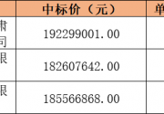 6.63元/瓦，甘肅臨洮縣29MW村級光伏扶貧項目公示EPC中標結(jié)果